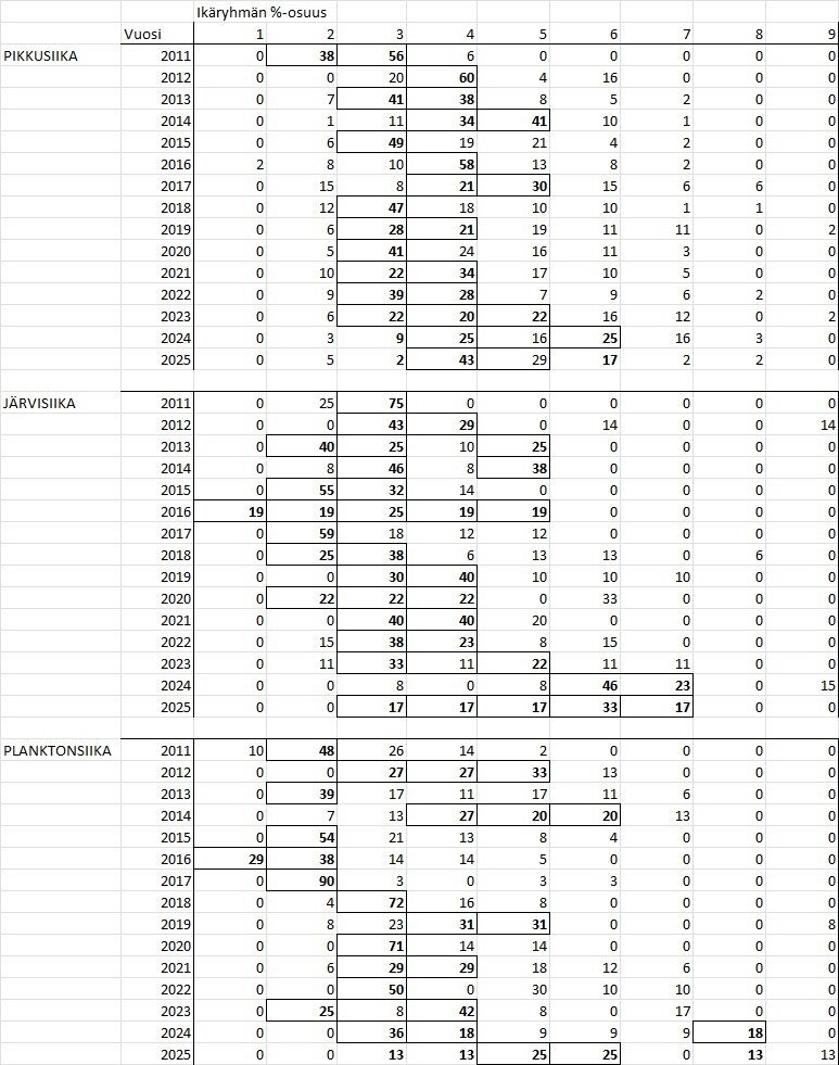 Siian ikäryhmät 2011-