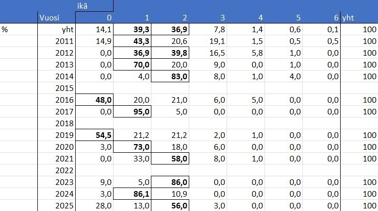 Muikun ikäryhmät 2011-