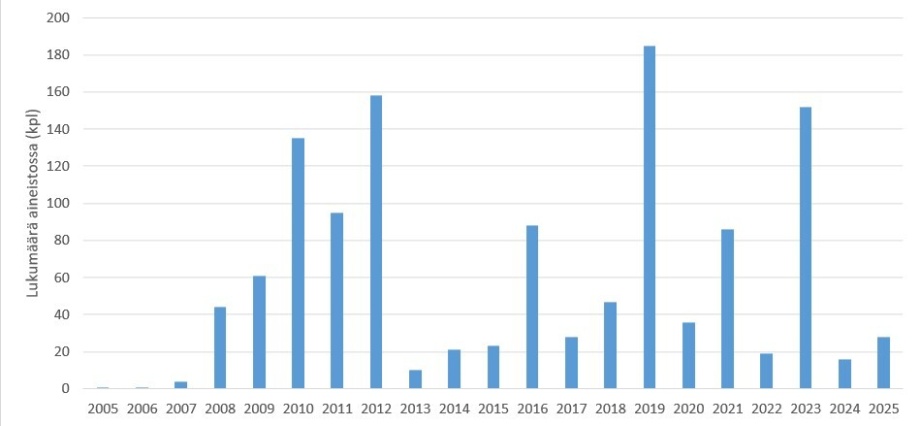 Muikun vuosiluokkien vahvuus 2005-